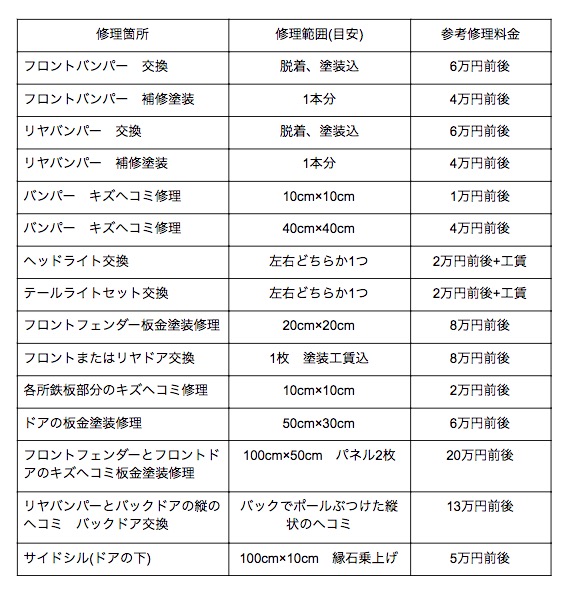 社用車の交通事故 修理代の目安と自動車保険料への影響は Smartdrive Magazine